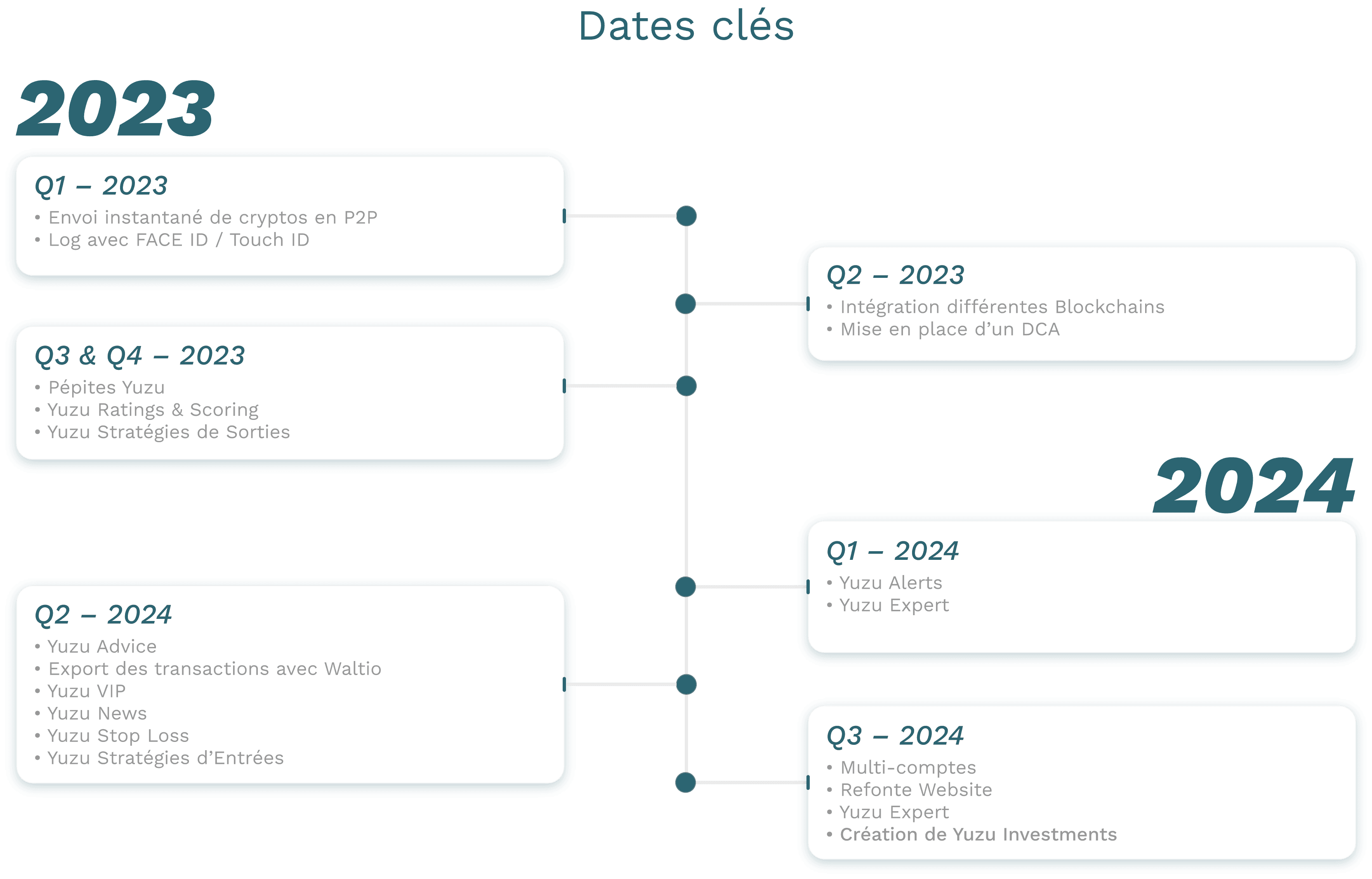 Dates clés